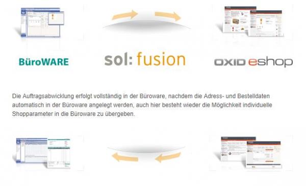 solfusion prozess